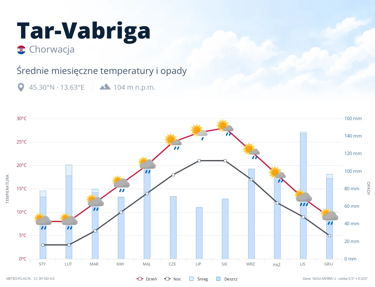 Tar-Vabriga - średnie miesięczne temperatury i opady