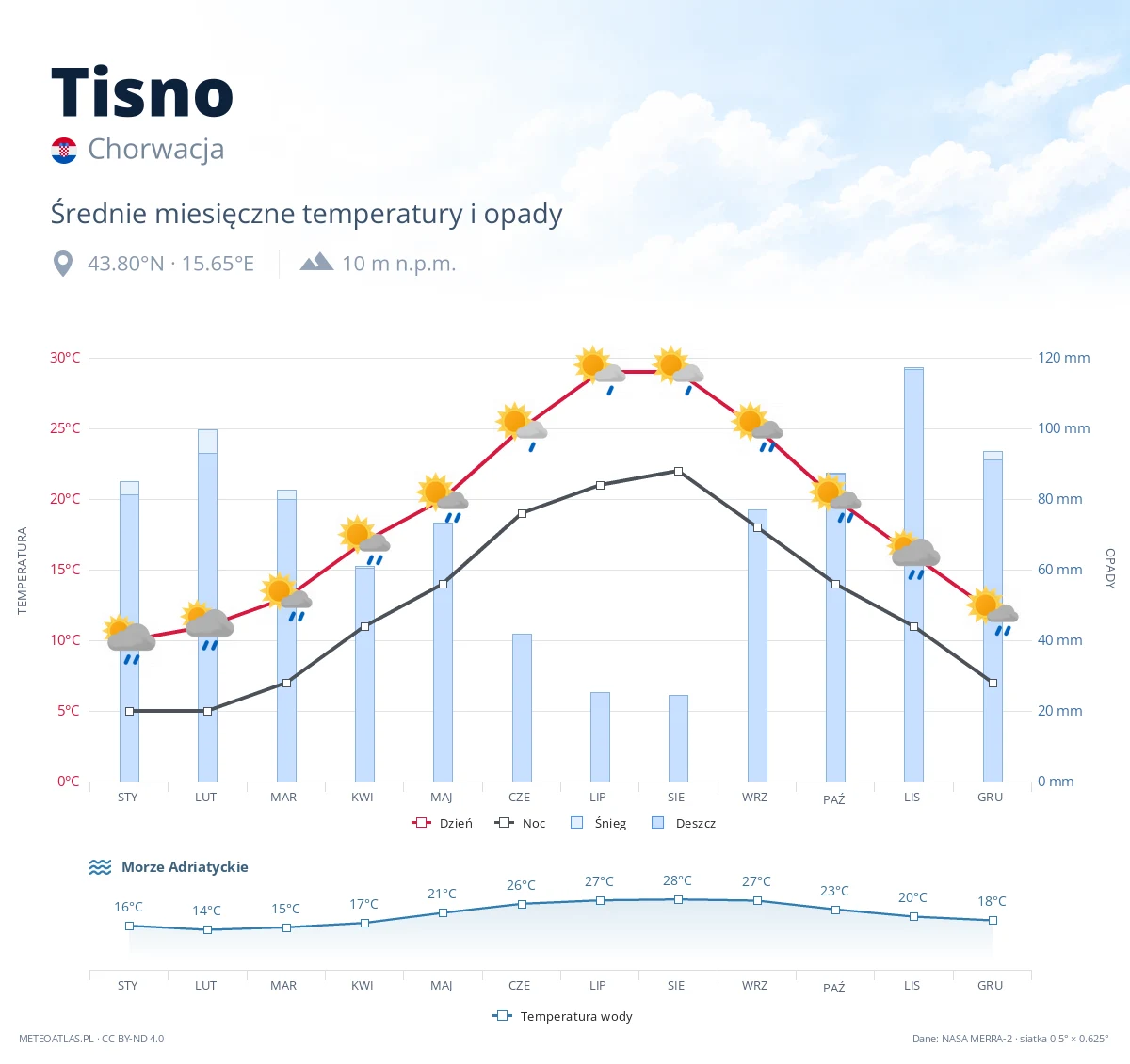Tisno - średnie miesięczne temperatury i opady