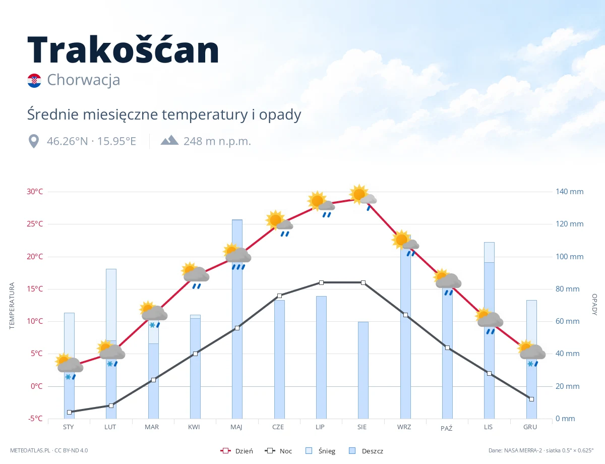 Trakošćan - średnie miesięczne temperatury i opady