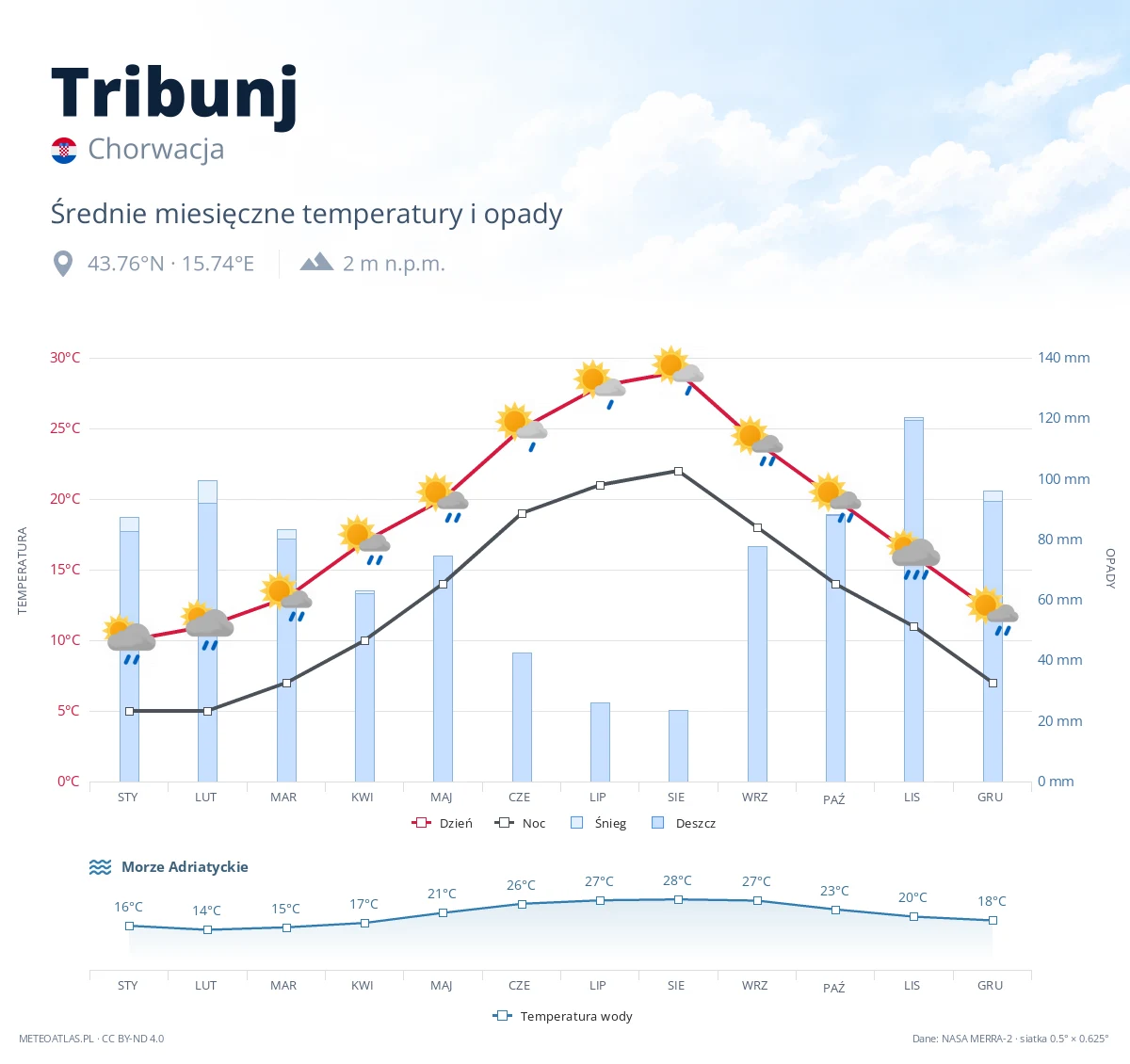 Tribunj - średnie miesięczne temperatury i opady