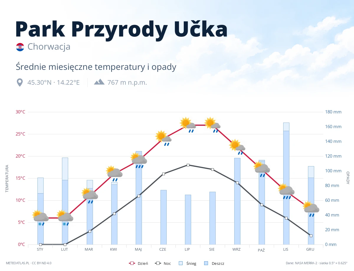 Park Przyrody Učka - średnie miesięczne temperatury i opady