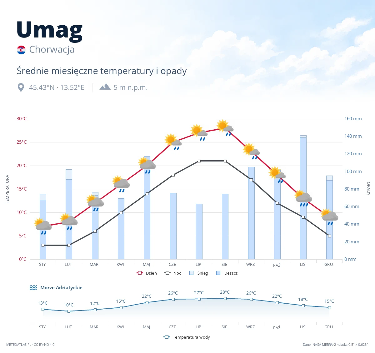 Umag - średnie miesięczne temperatury i opady