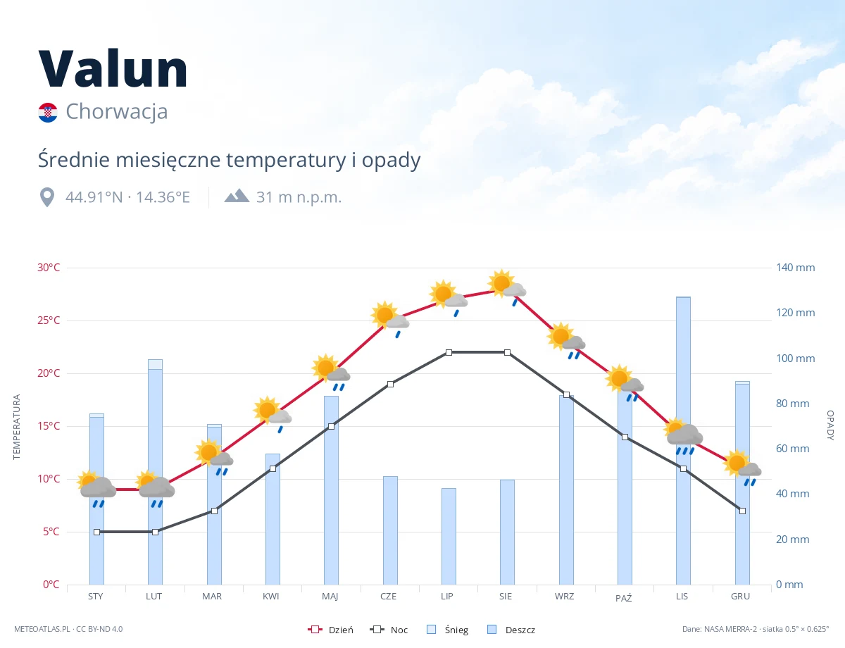 Valun - średnie miesięczne temperatury i opady