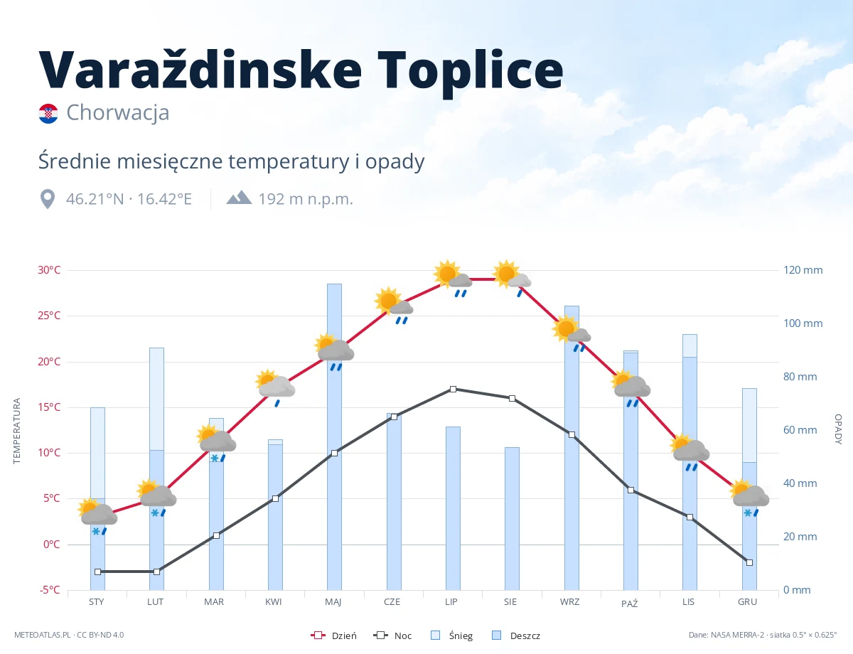 Varaždinske Toplice - średnie miesięczne temperatury i opady