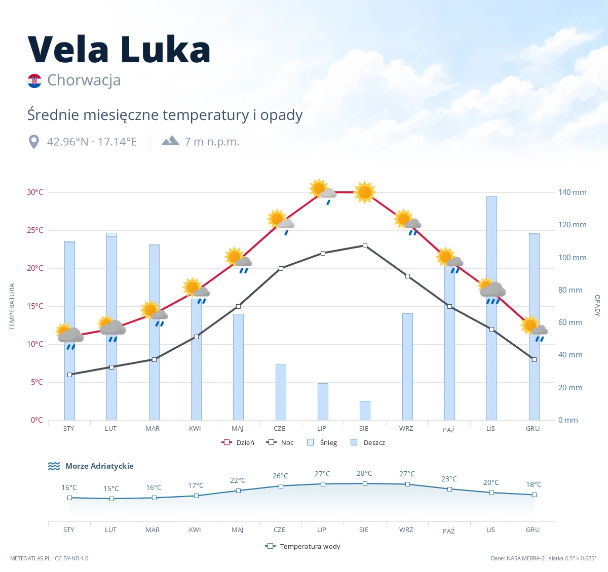 Vela Luka - średnie miesięczne temperatury i opady