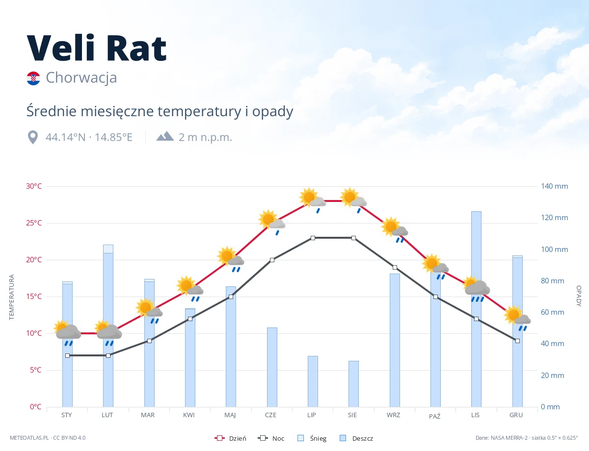 Veli Rat - średnie miesięczne temperatury i opady