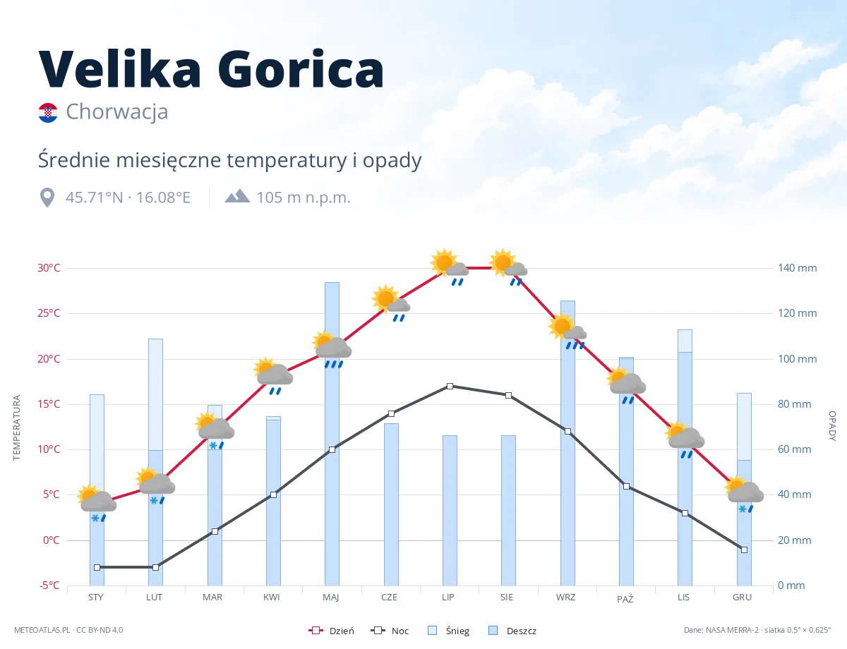 Velika Gorica - średnie miesięczne temperatury i opady