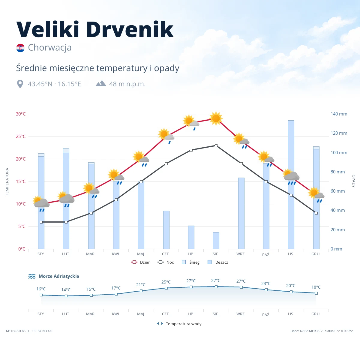 Veliki Drvenik - średnie miesięczne temperatury i opady