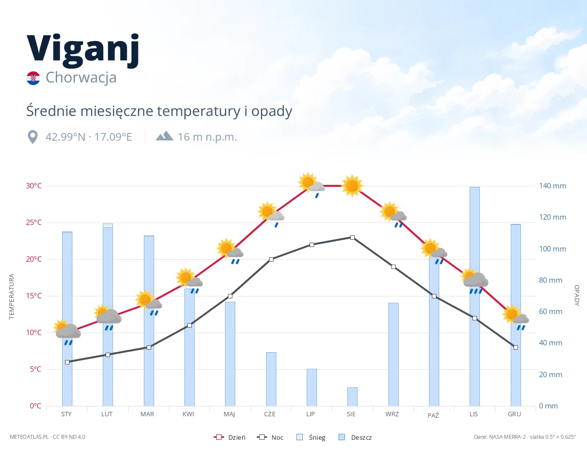 Viganj - średnie miesięczne temperatury i opady