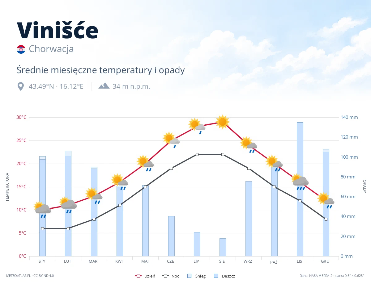 Vinišće - średnie miesięczne temperatury i opady