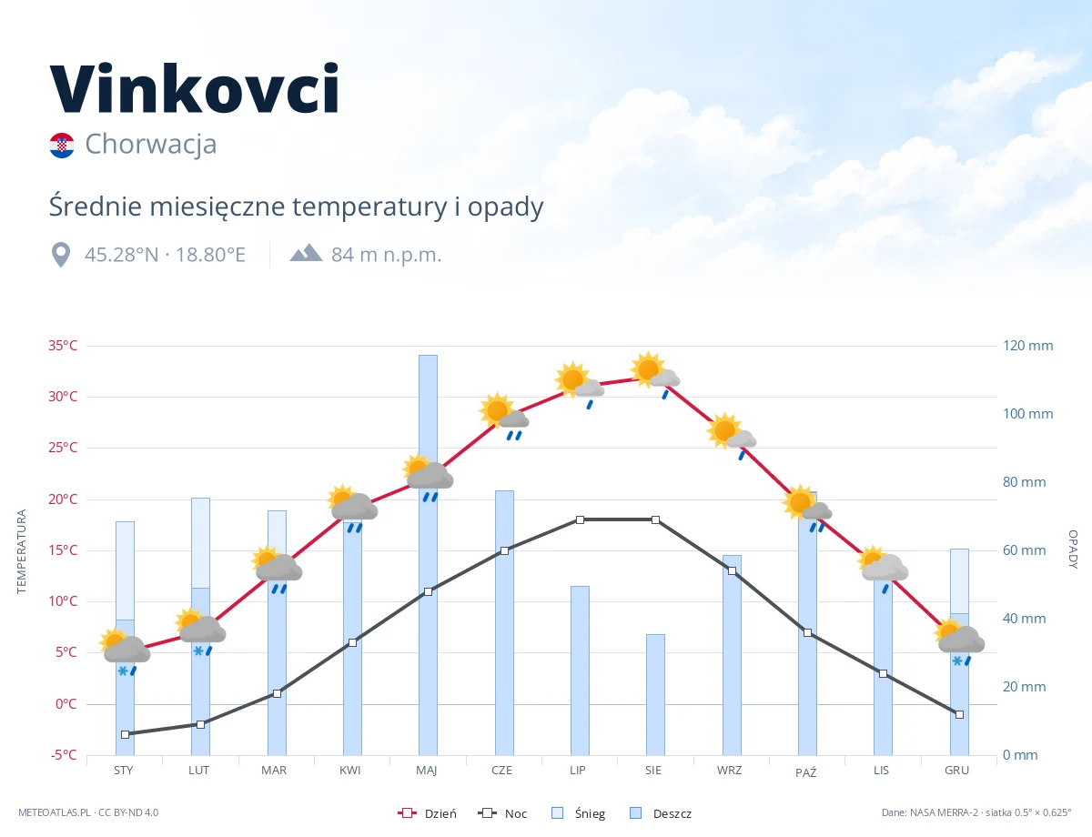 Vinkovci - średnie miesięczne temperatury i opady