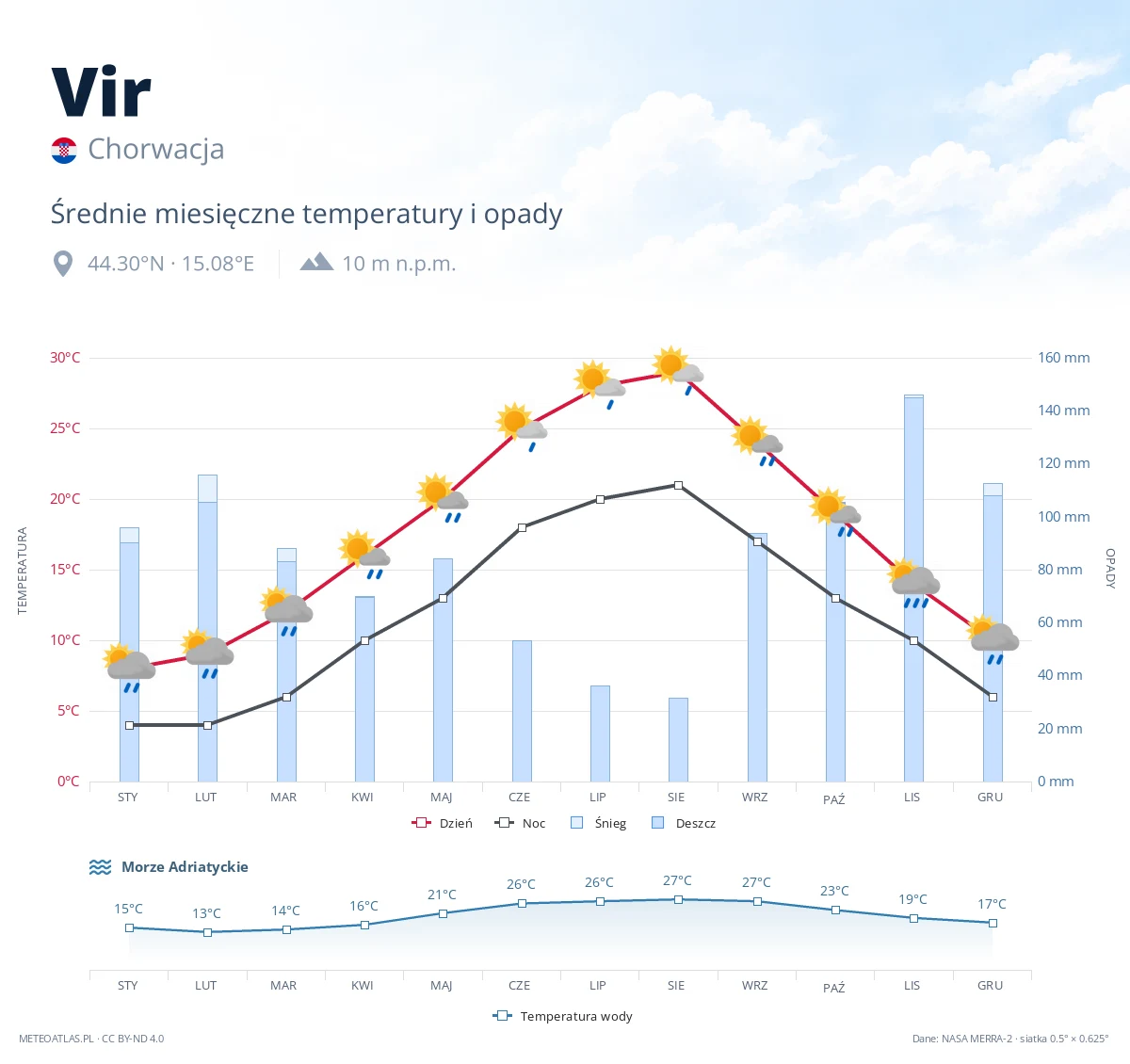 Vir - średnie miesięczne temperatury i opady