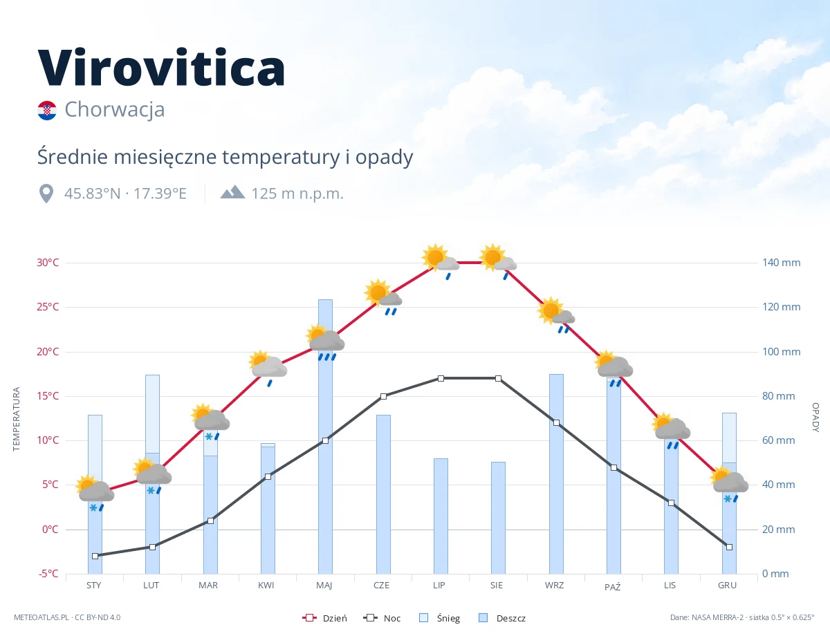 Virovitica - średnie miesięczne temperatury i opady