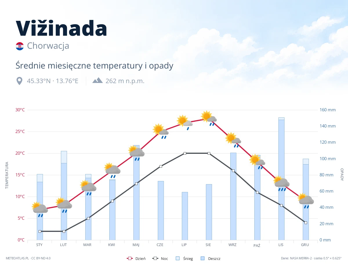 Vižinada - średnie miesięczne temperatury i opady