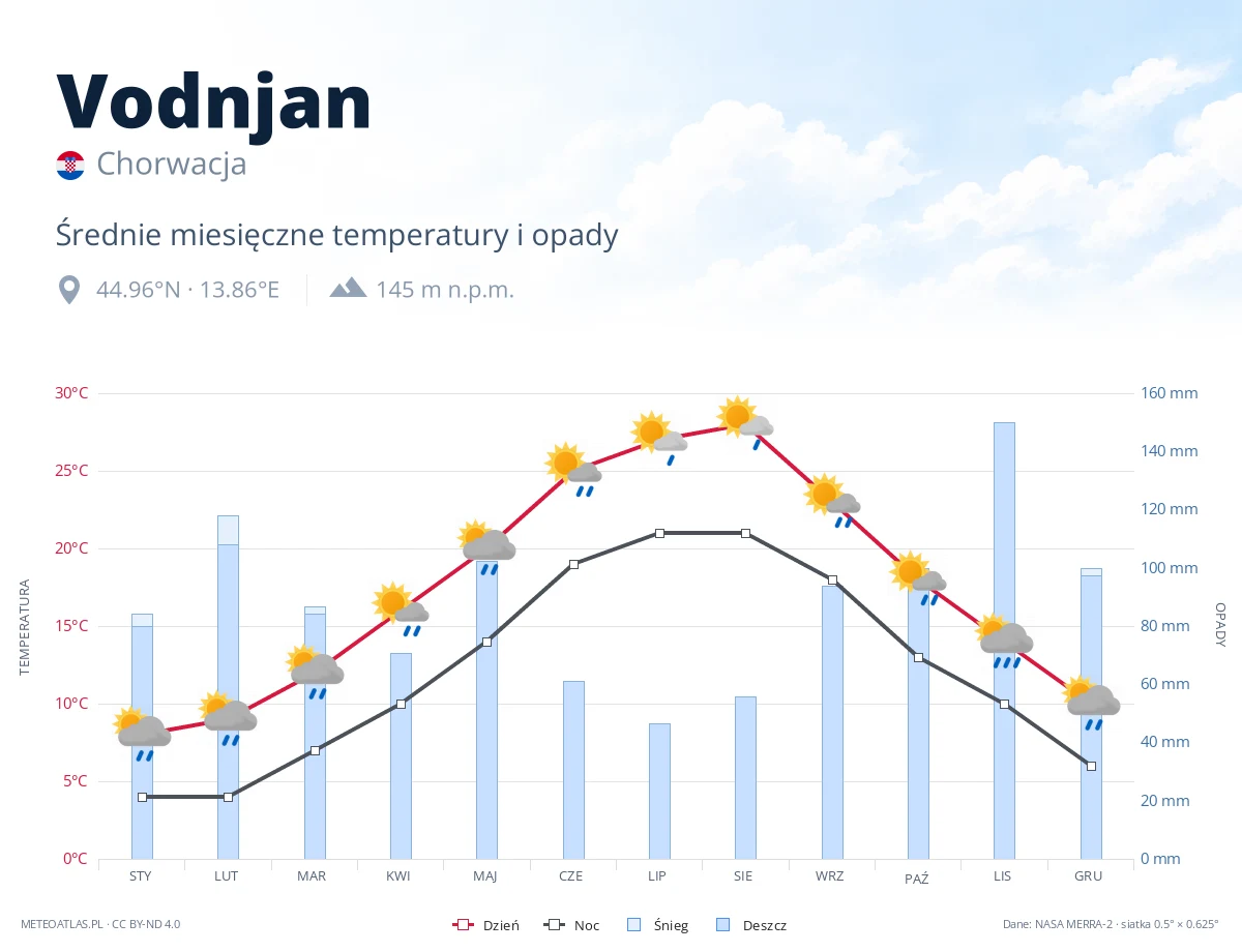 Vodnjan - średnie miesięczne temperatury i opady