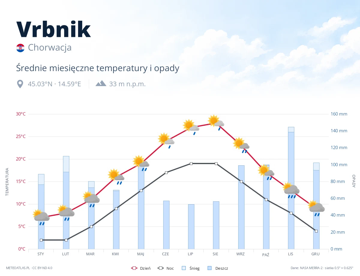 Vrbnik - średnie miesięczne temperatury i opady