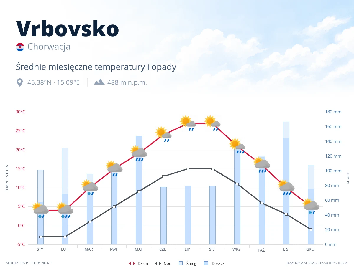 Vrbovsko - średnie miesięczne temperatury i opady