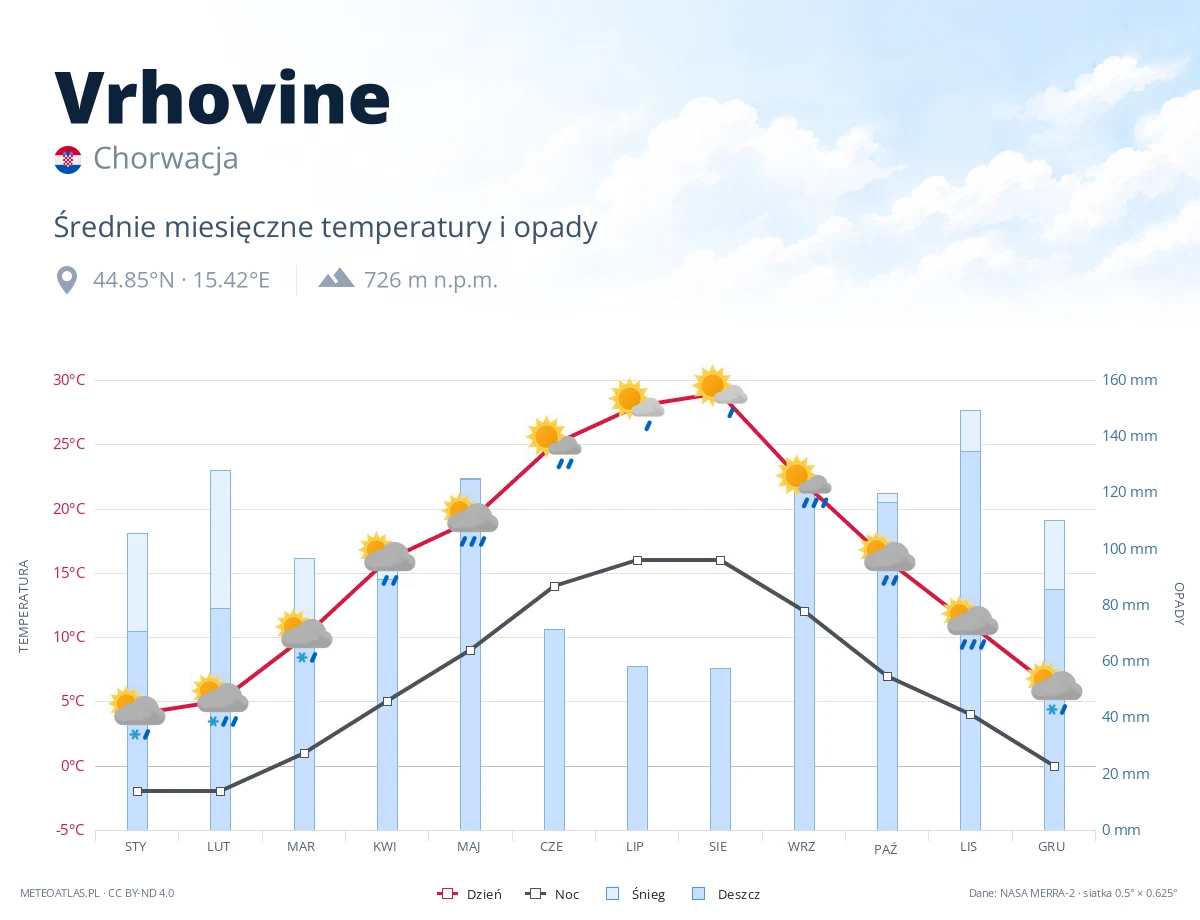 Vrhovine - średnie miesięczne temperatury i opady