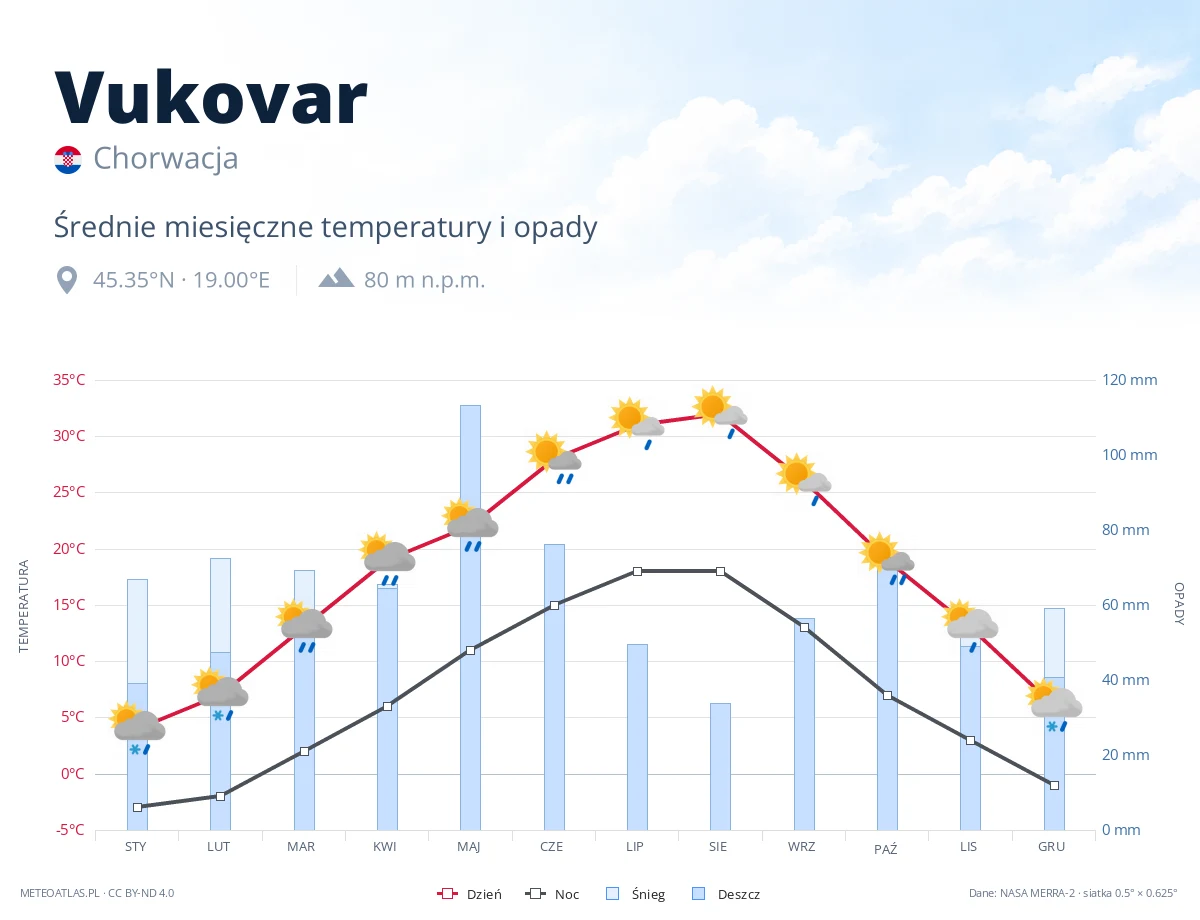 Vukovar - średnie miesięczne temperatury i opady