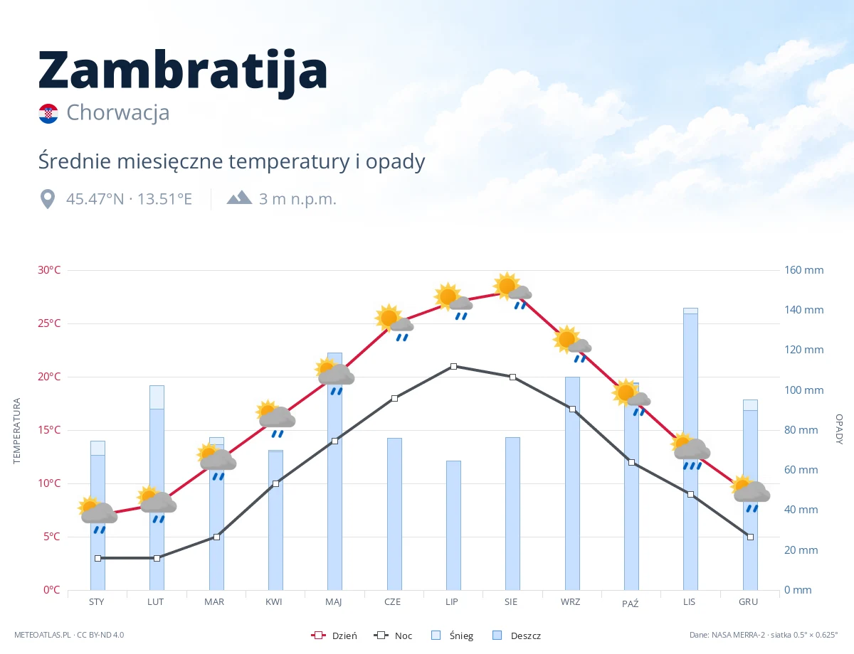 Zambratija - średnie miesięczne temperatury i opady