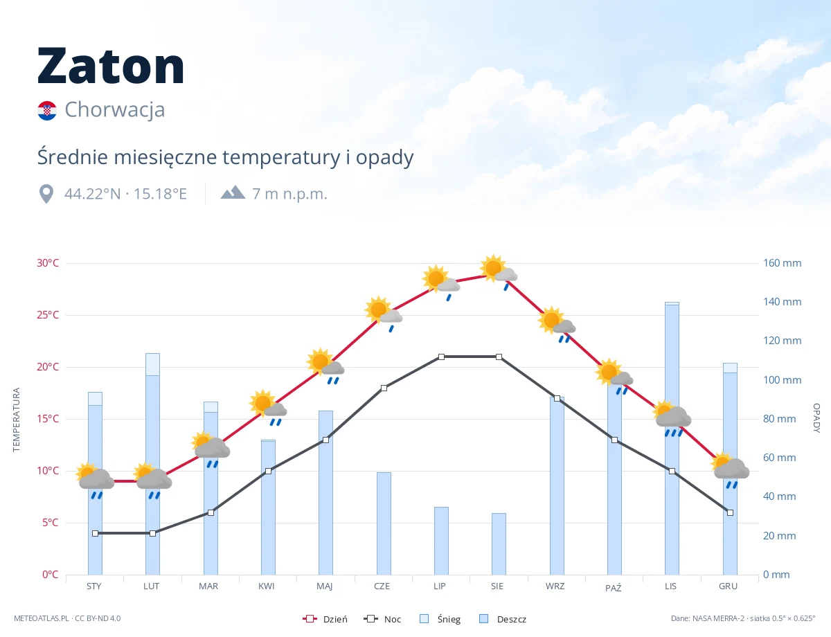 Zaton - średnie miesięczne temperatury i opady