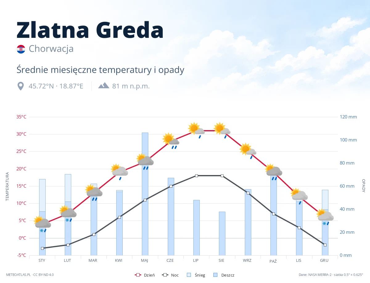 Zlatna Greda - średnie miesięczne temperatury i opady