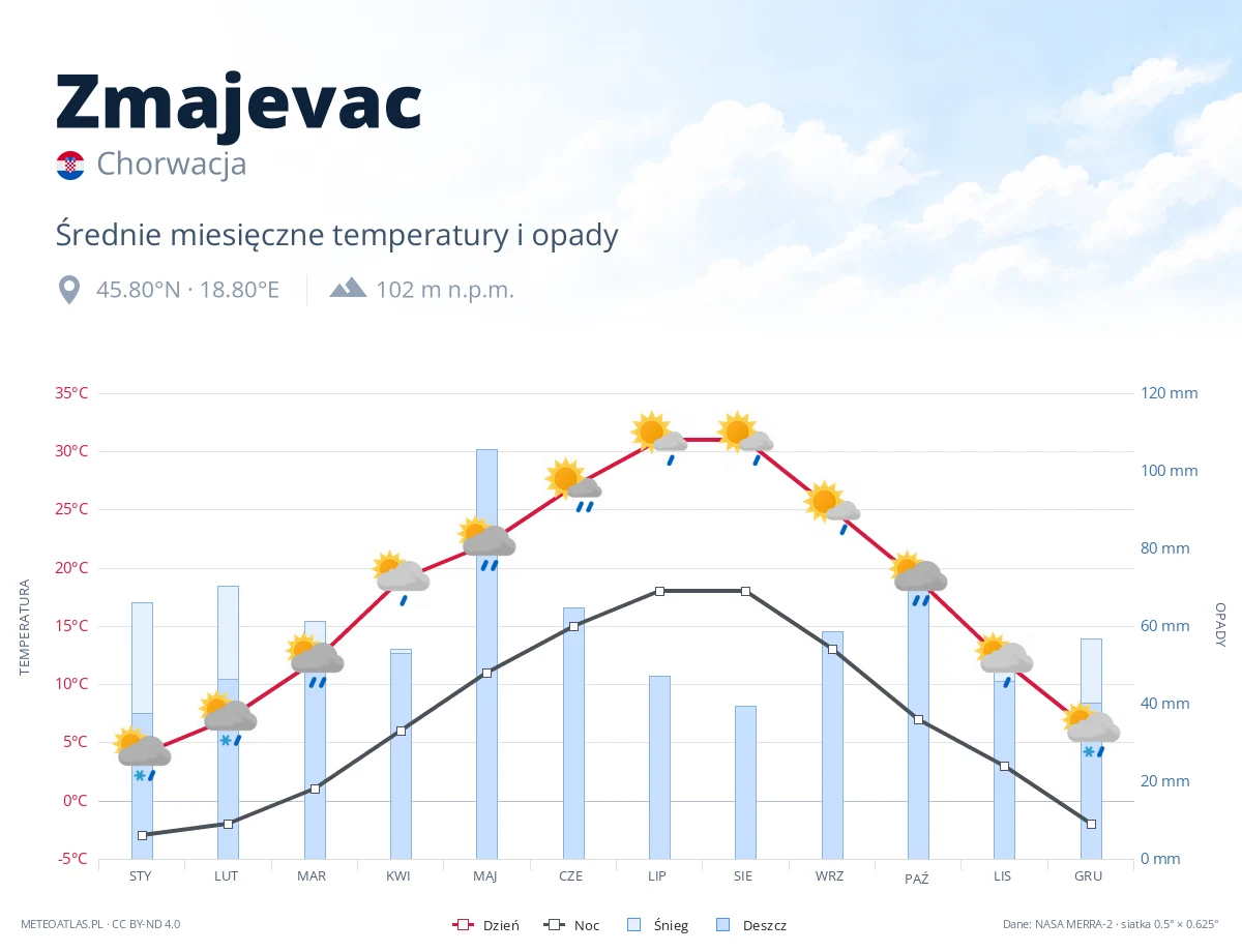 Zmajevac - średnie miesięczne temperatury i opady