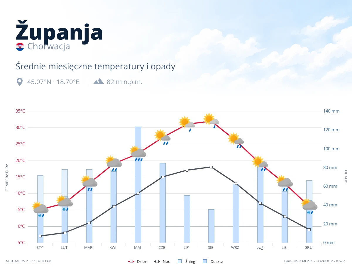 Županja - średnie miesięczne temperatury i opady