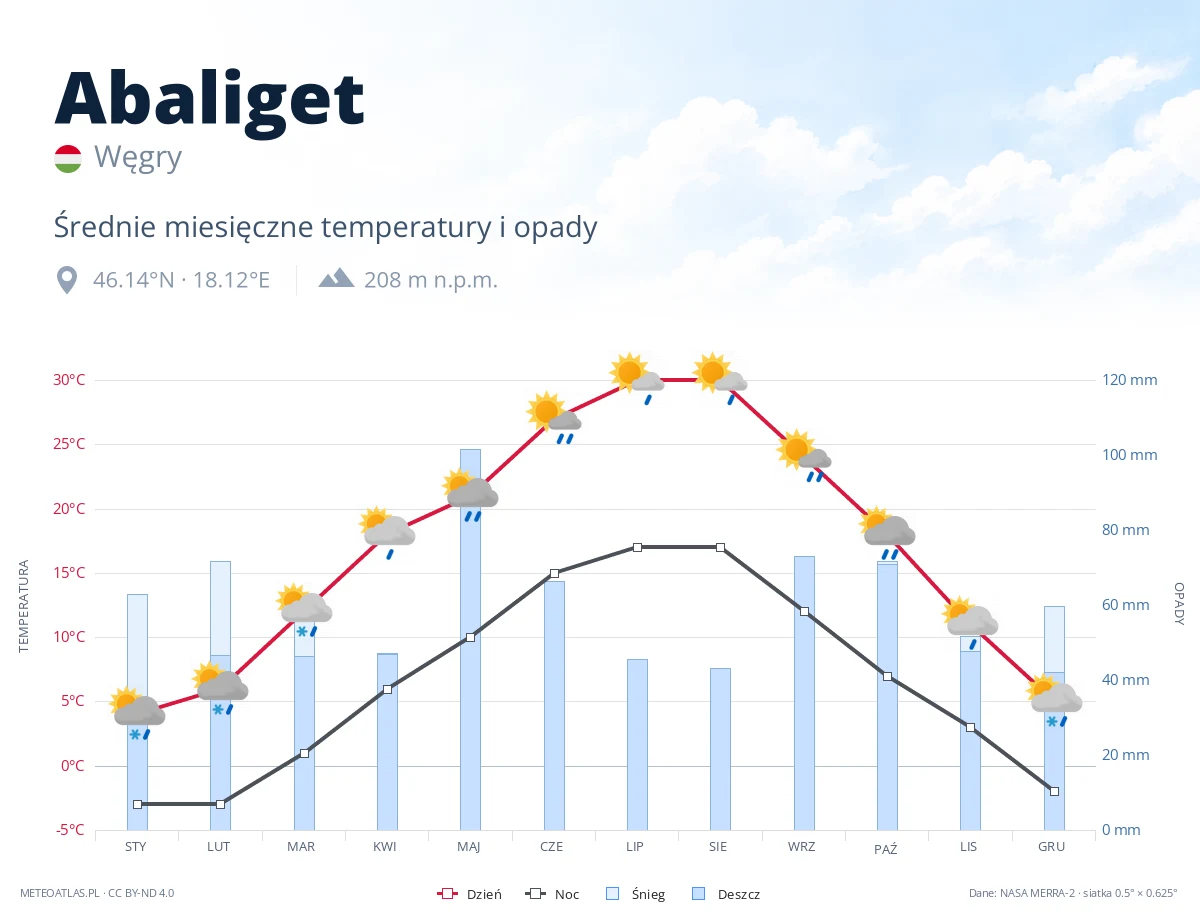 Abaliget - średnie miesięczne temperatury i opady