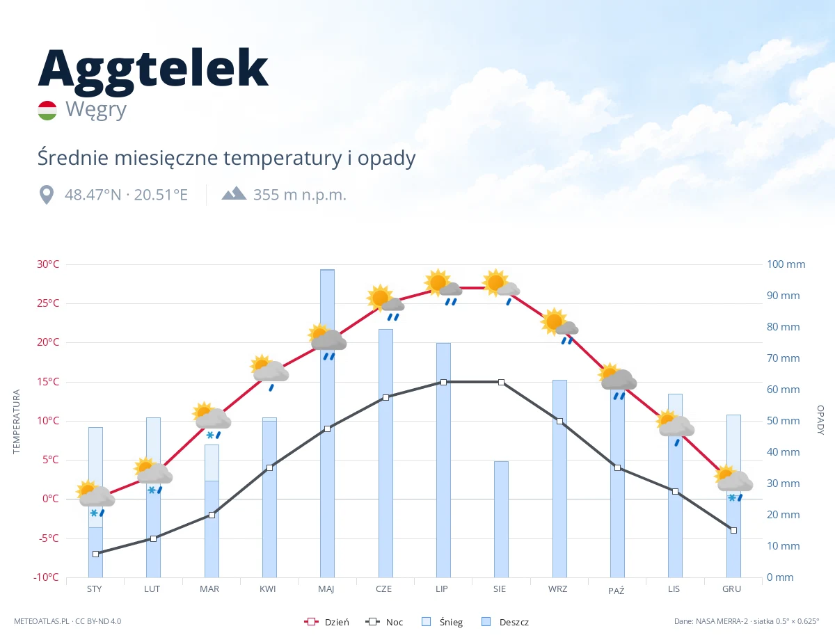 Aggtelek - średnie miesięczne temperatury i opady