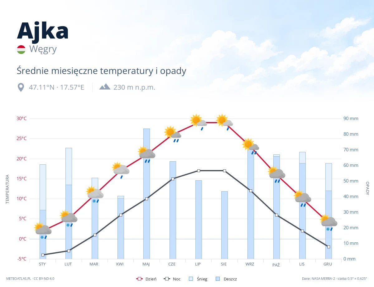 Ajka - średnie miesięczne temperatury i opady