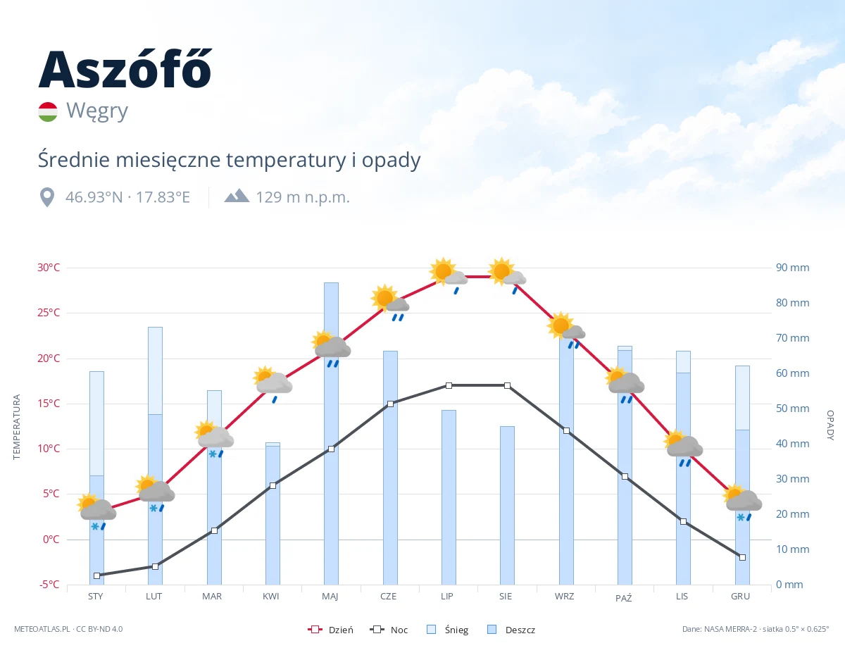 Aszófő - średnie miesięczne temperatury i opady