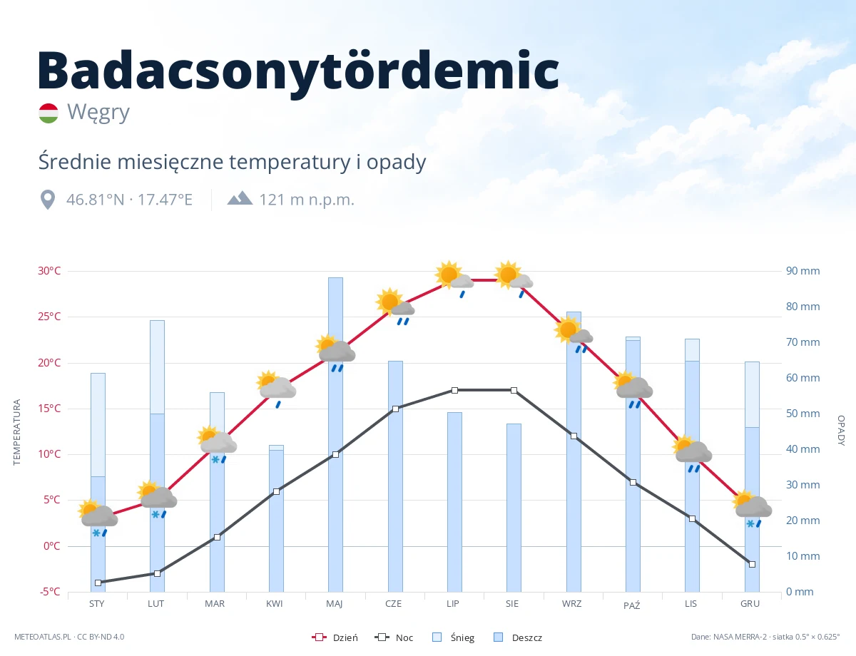Badacsonytördemic - średnie miesięczne temperatury i opady