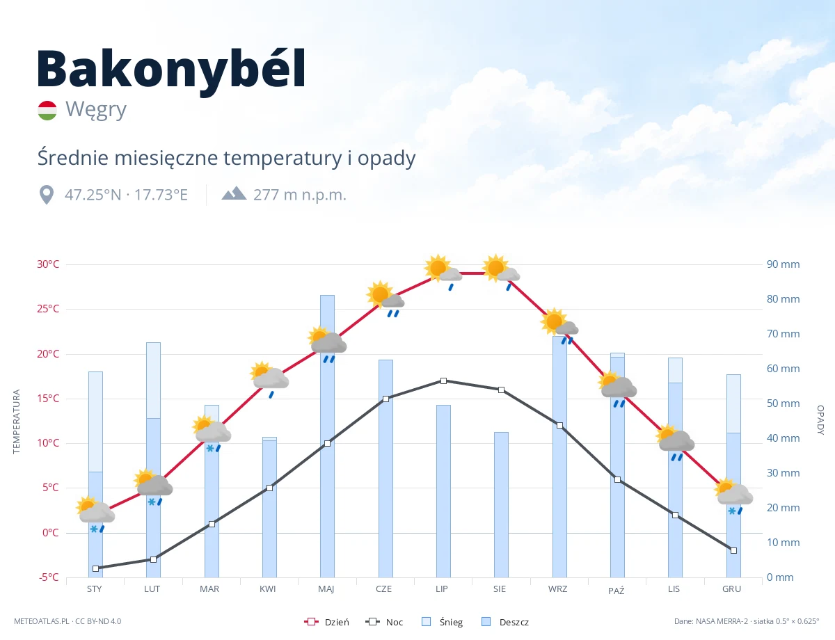 Bakonybél - średnie miesięczne temperatury i opady