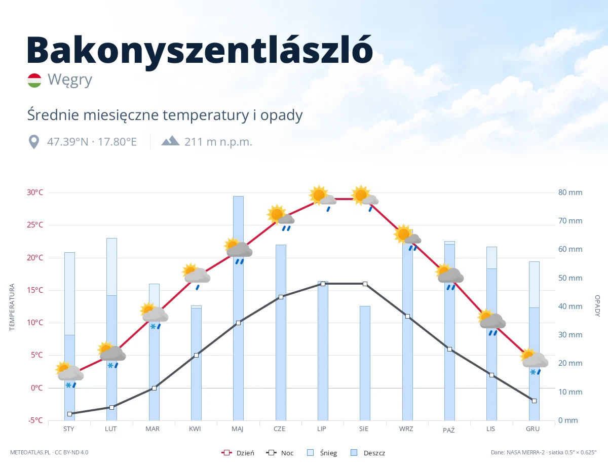 Bakonyszentlászló - średnie miesięczne temperatury i opady