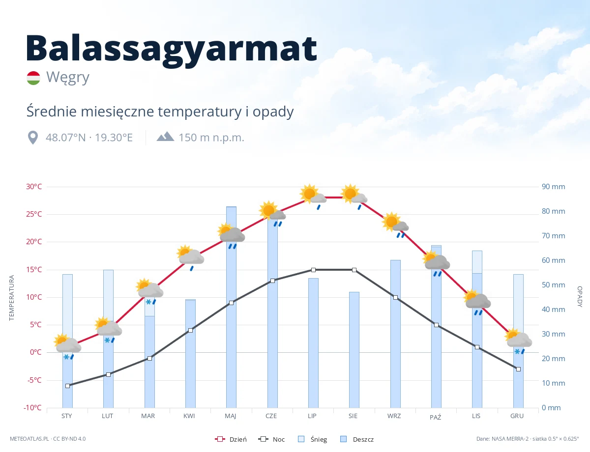 Balassagyarmat - średnie miesięczne temperatury i opady