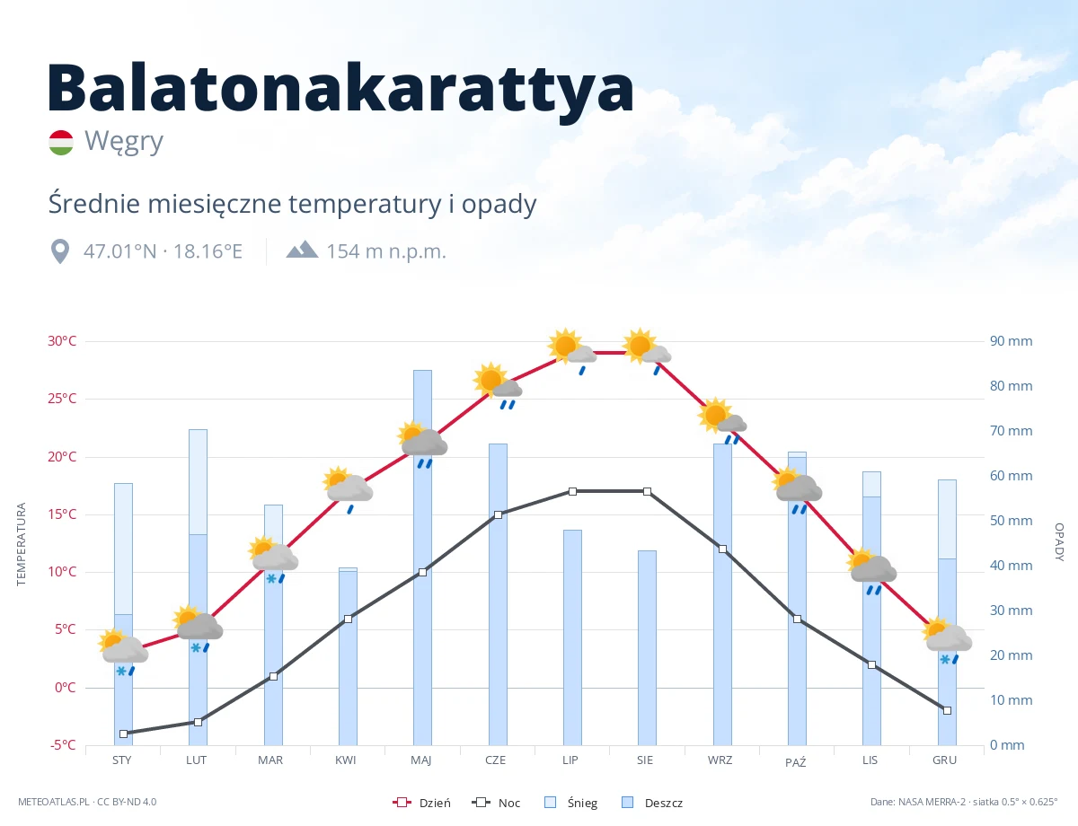 Balatonakarattya - średnie miesięczne temperatury i opady