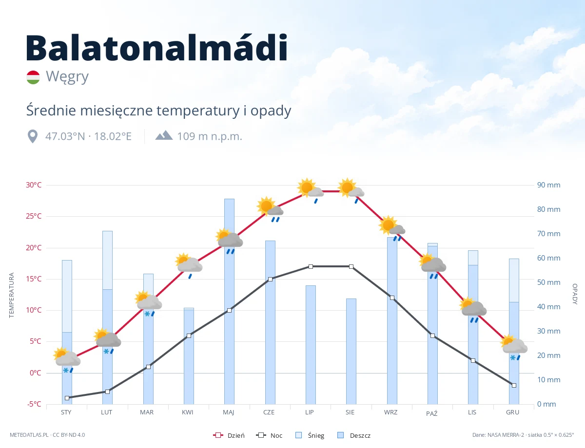 Balatonalmádi - średnie miesięczne temperatury i opady