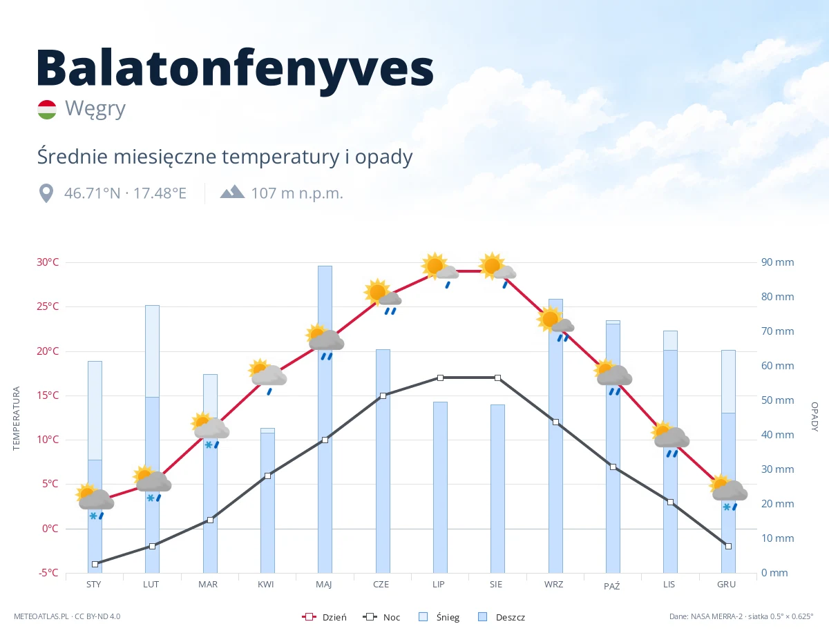 Balatonfenyves - średnie miesięczne temperatury i opady