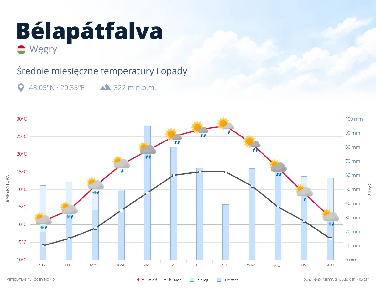 Bélapátfalva - średnie miesięczne temperatury i opady