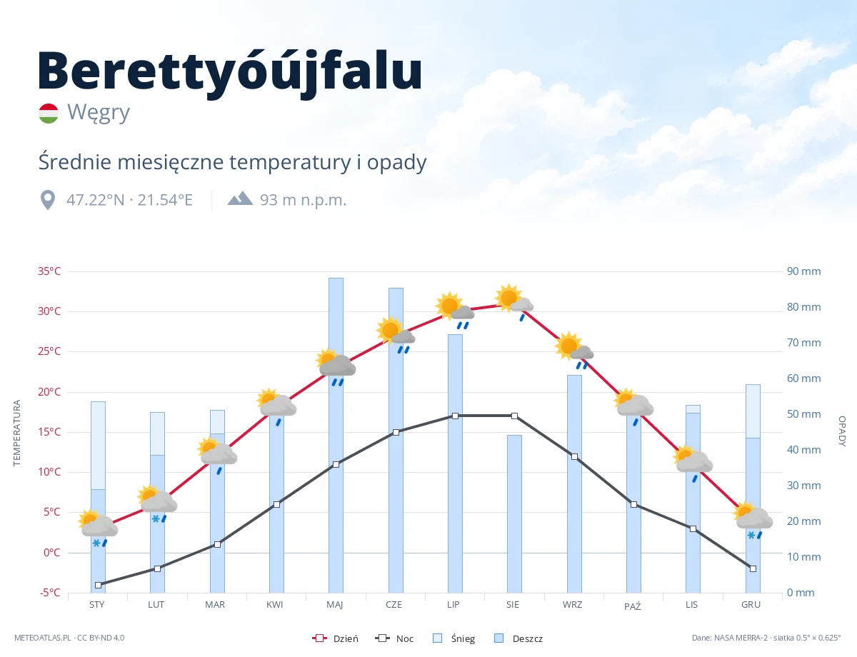 Berettyóújfalu - średnie miesięczne temperatury i opady