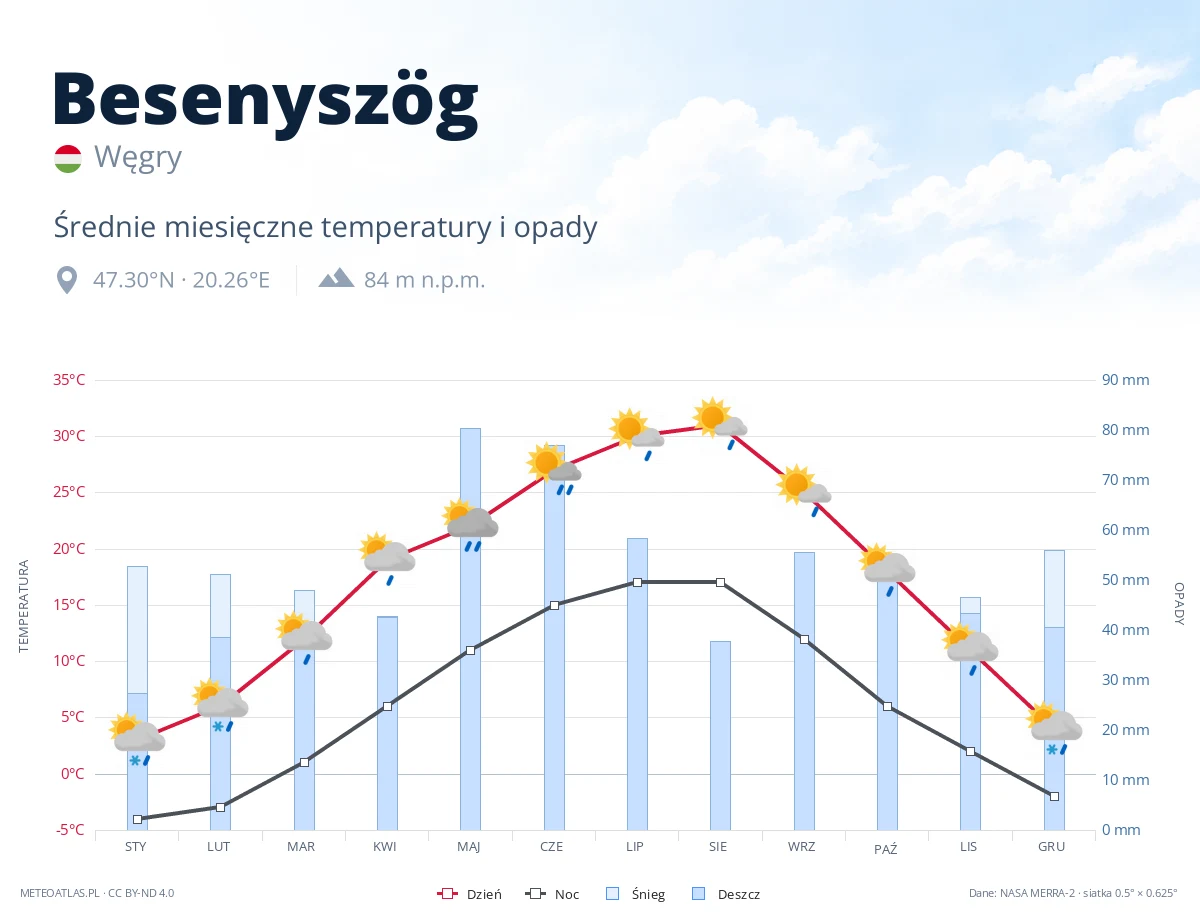 Besenyszög - średnie miesięczne temperatury i opady