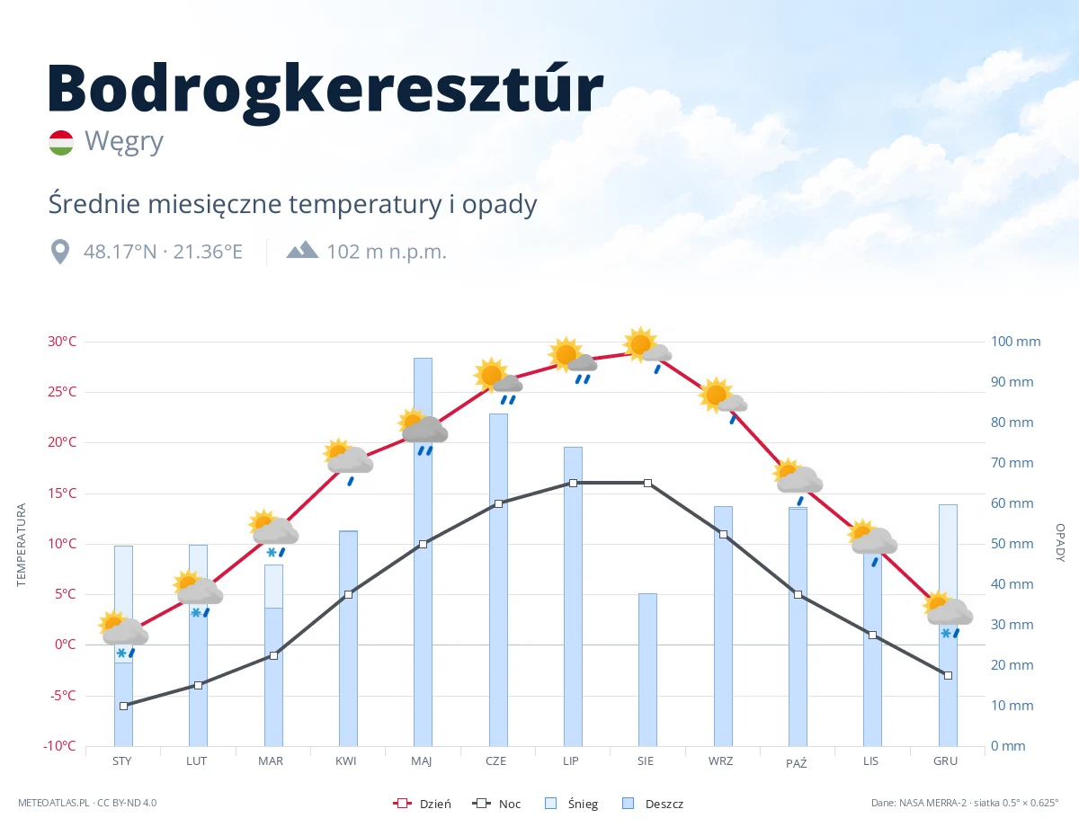Bodrogkeresztúr - średnie miesięczne temperatury i opady