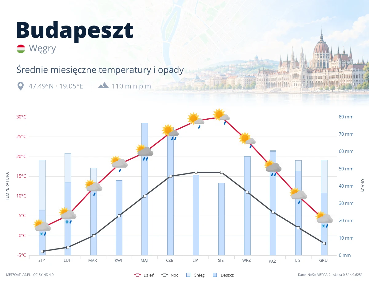 Budapeszt - średnie miesięczne temperatury i opady