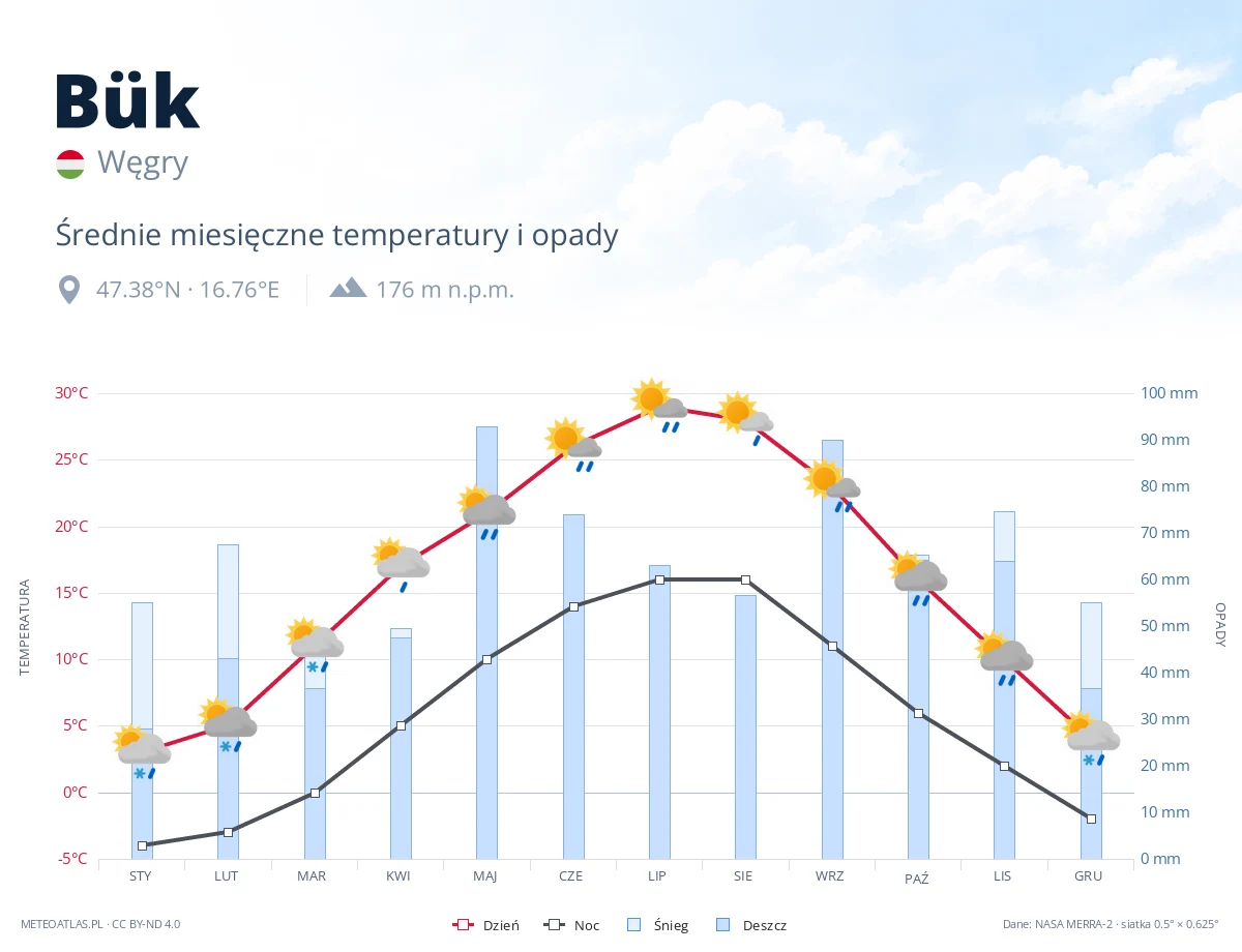 Bük - średnie miesięczne temperatury i opady