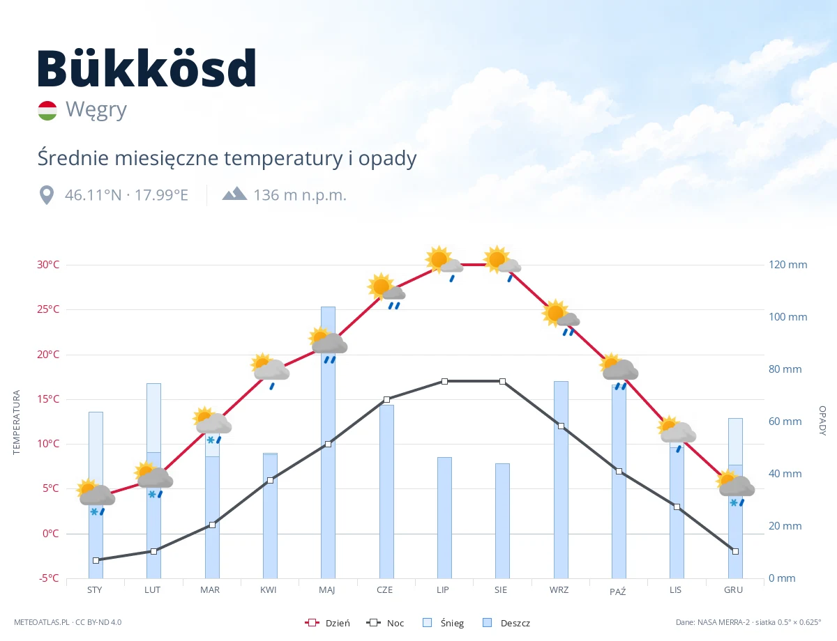 Bükkösd - średnie miesięczne temperatury i opady