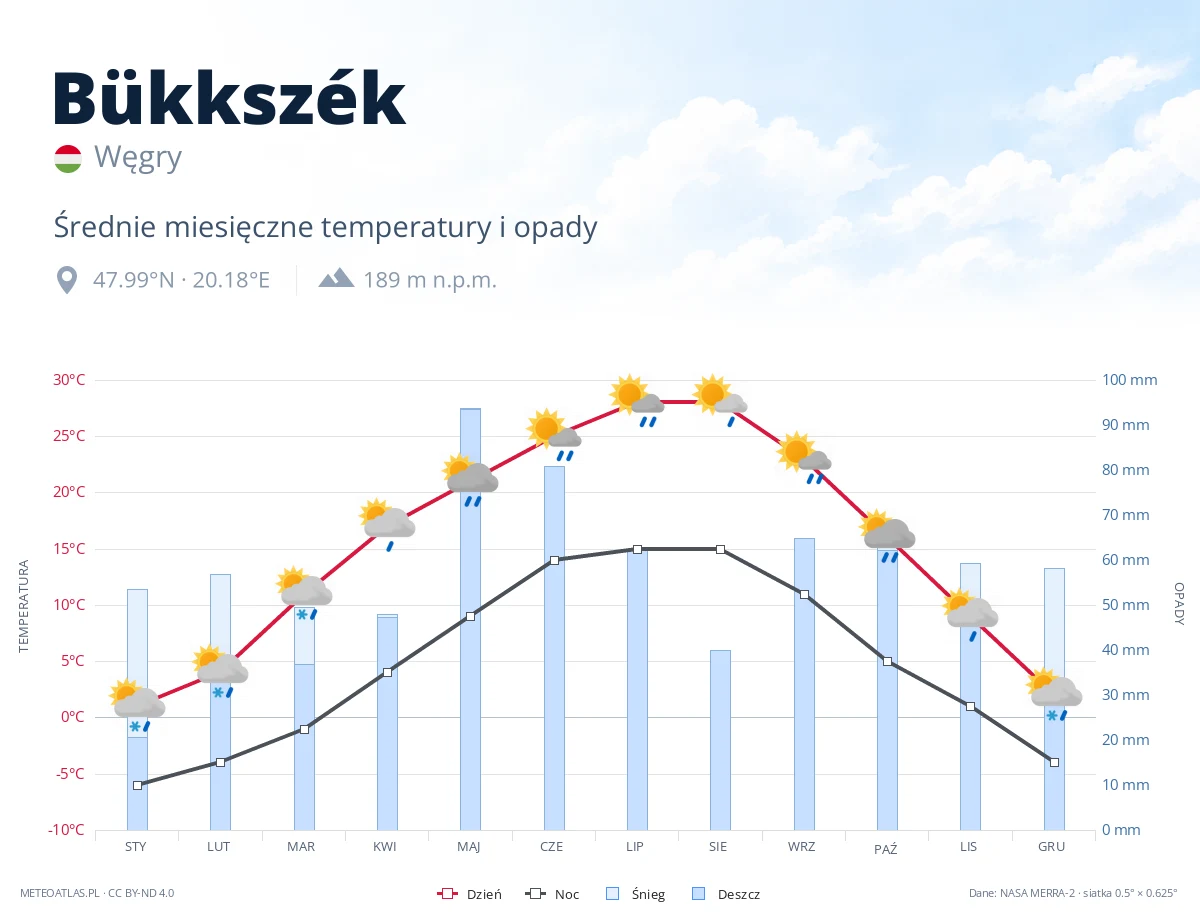 Bükkszék - średnie miesięczne temperatury i opady