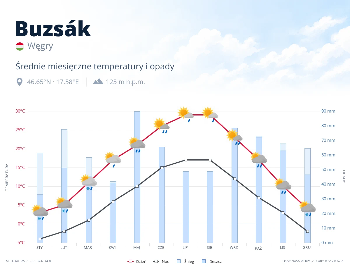 Buzsák - średnie miesięczne temperatury i opady