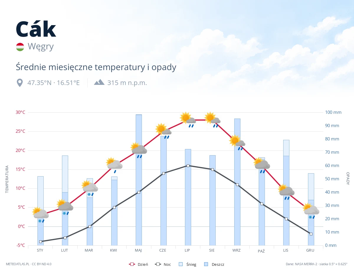 Cák - średnie miesięczne temperatury i opady
