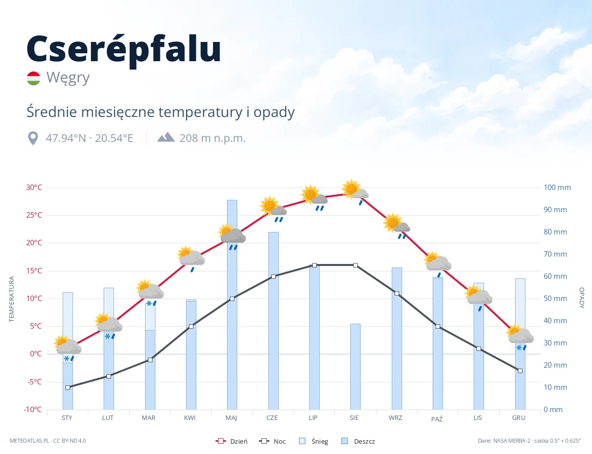 Cserépfalu - średnie miesięczne temperatury i opady
